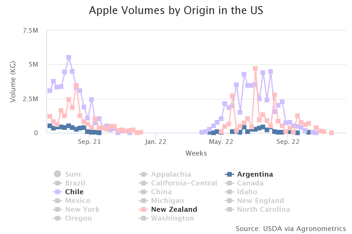 apple volumes by origin